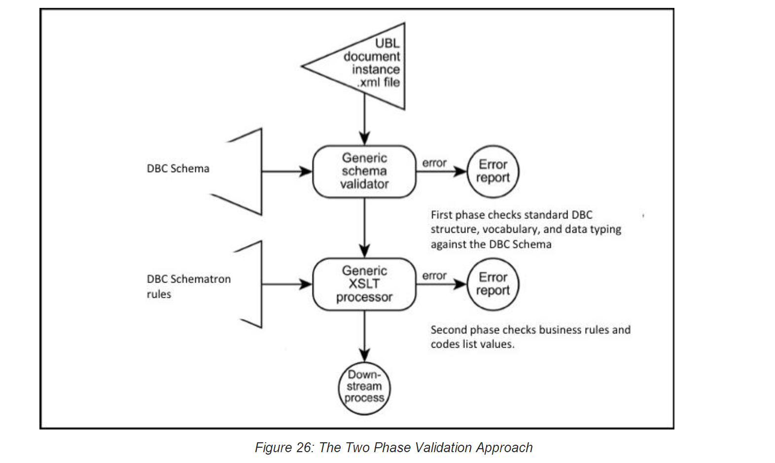 two-phase-validation-approach